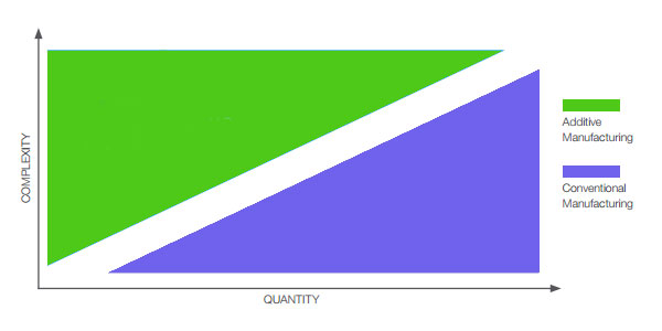 profitable-potential-of-3d-printing