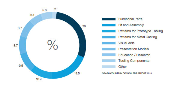the-use-of-3d-printing-in-different-applications